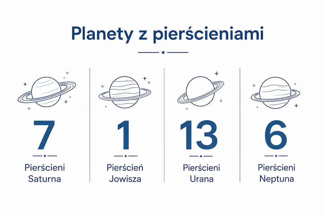Grafika przedstawiająca liczbę pierścieni wokół planet