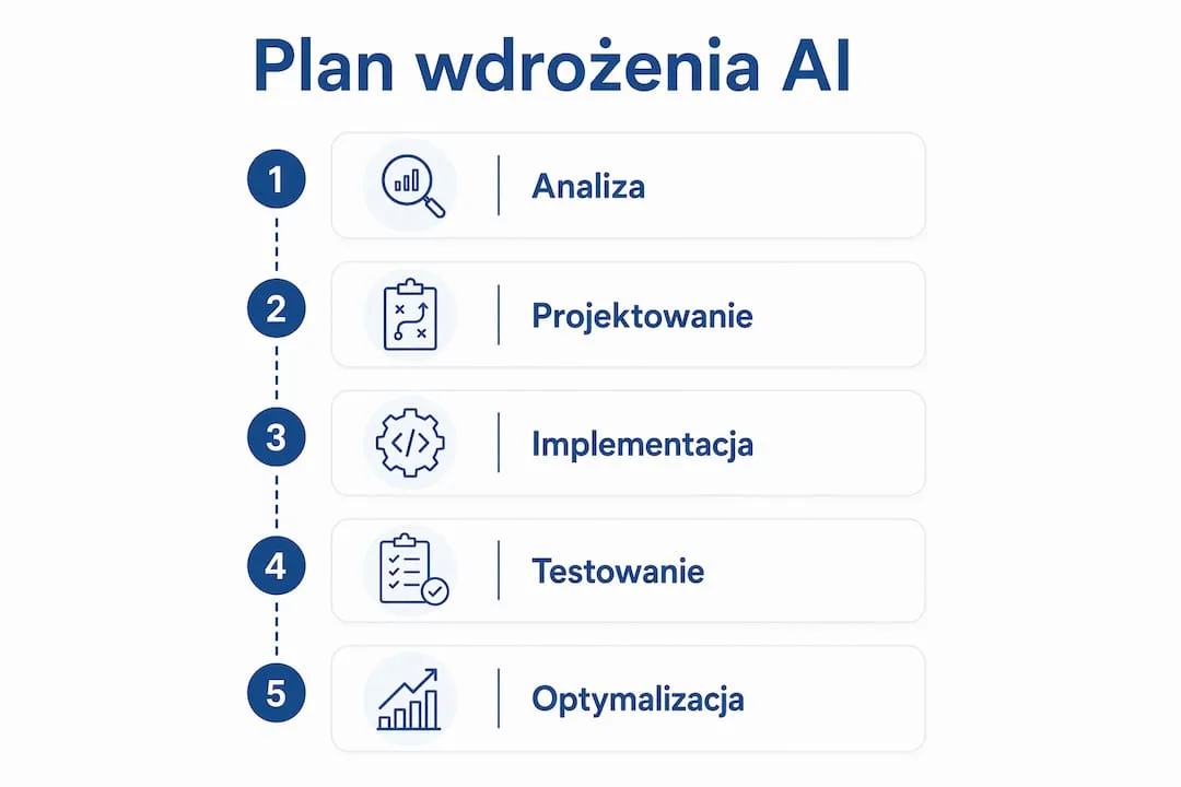 Grafika przedstawiająca kolejne kroki wdrażania automatyzacji opartej na sztucznej inteligencji