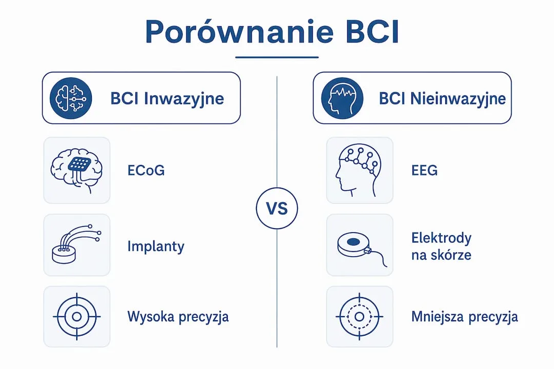 Porównanie technologii BCI: metody inwazyjne kontra nieinwazyjne – infografika