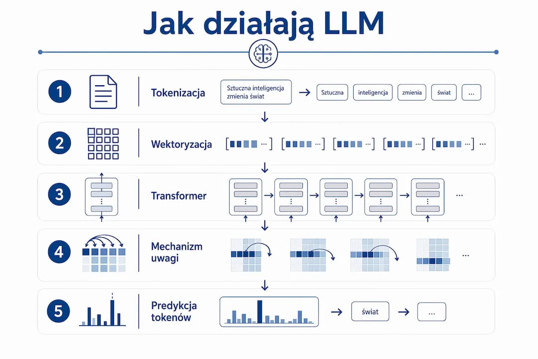 Infografika obrazująca, jak działają zaawansowane modele językowe