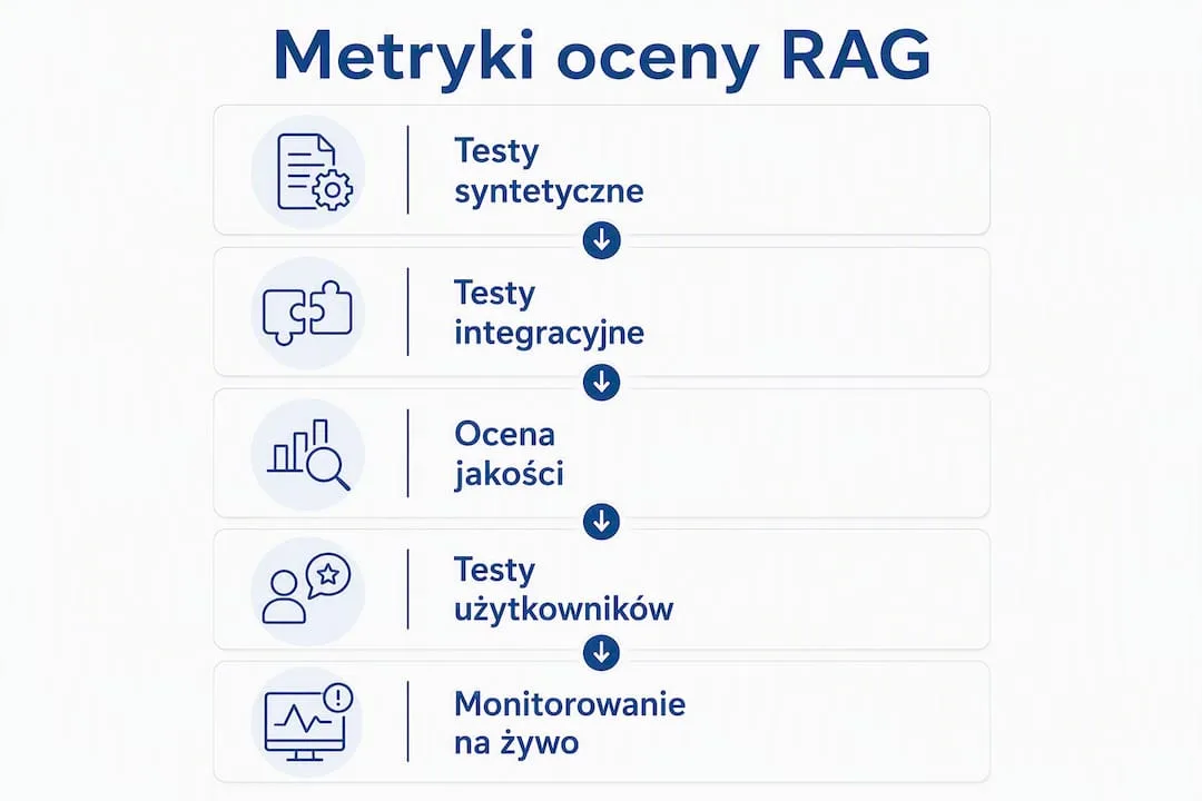 Grafika prezentująca różne sposoby oceny jakości systemów RAG
