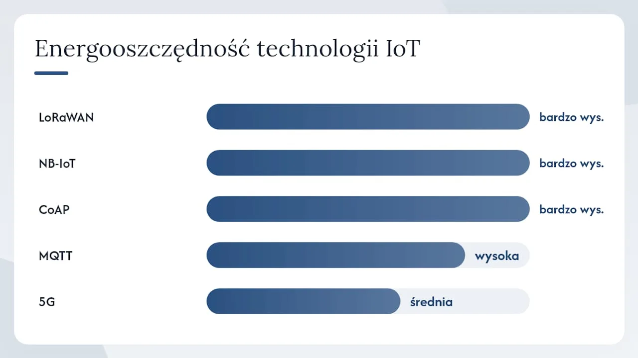 Przegląd dostępnych technologii komunikacyjnych dla Internetu Rzeczy